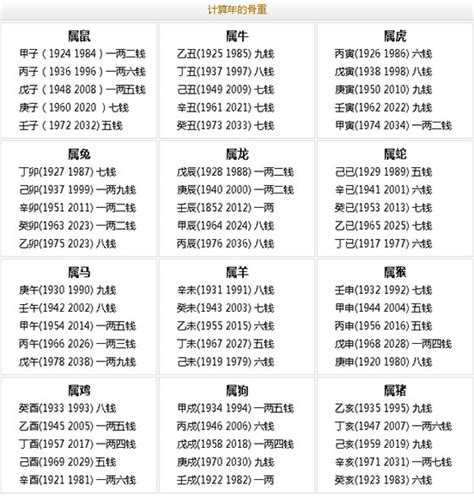 八字重量表2023|2023年称骨算命骨重对应表 2023年称骨是几钱